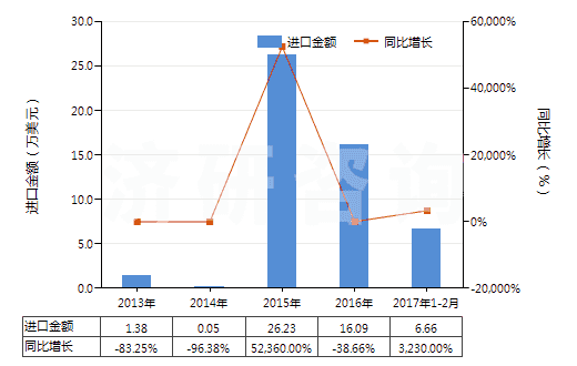 2013-2017年2月中國(guó)其他已碾磨天然磷酸鈣(包括天然磷酸鋁鈣及磷酸鹽白堊)(HS25102090)進(jìn)口總額及增速統(tǒng)計(jì)